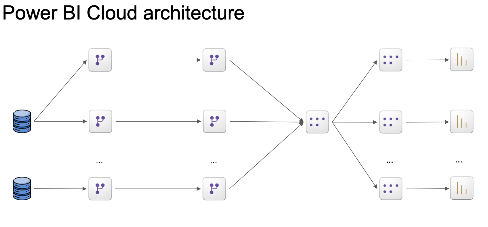 Power BI Cloud architecture